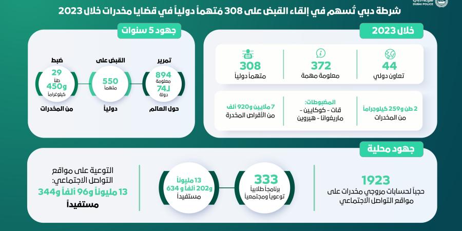 شرطة دبي تُسهم في القبض على 308 متهمين دوليين - صوت العرب