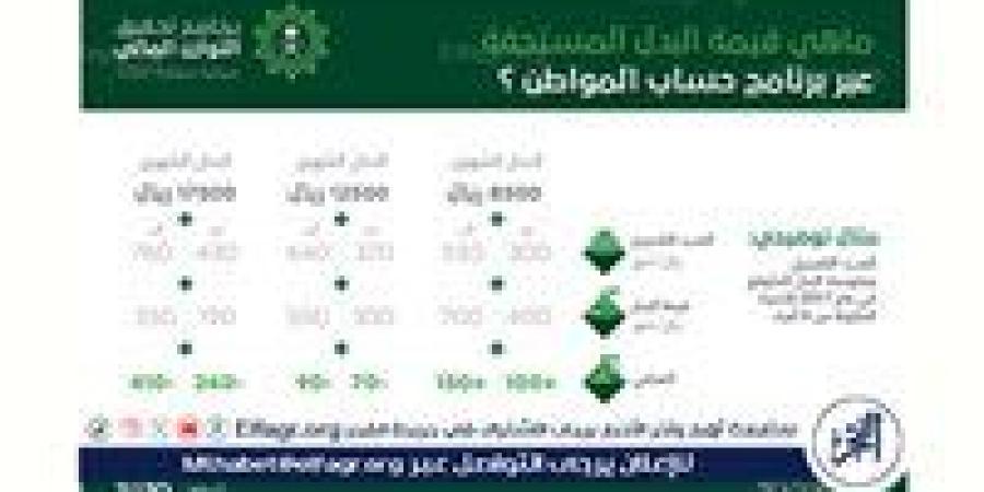 عاجل - موعد نزول حساب المواطن لشهر نوفمبر 2024 والطريقة الصحيحة للاستعلام عبر الموقع الإلكتروني portal.ca.gov.sa - صوت العرب