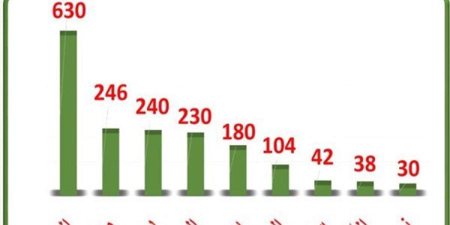 3635 رسالة غذائية مصدرة.. والسعودية والسودان على رأس الدول المستوردة - صوت العرب