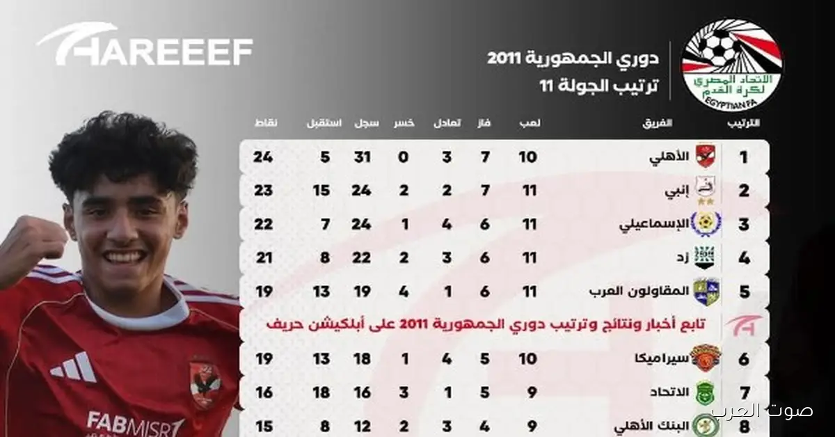 الأهلي يتفوق على الزمالك بـ12 مركز.. ترتيب دوري الجمهورية فيه مفاجآت.. التفاصيل هنا