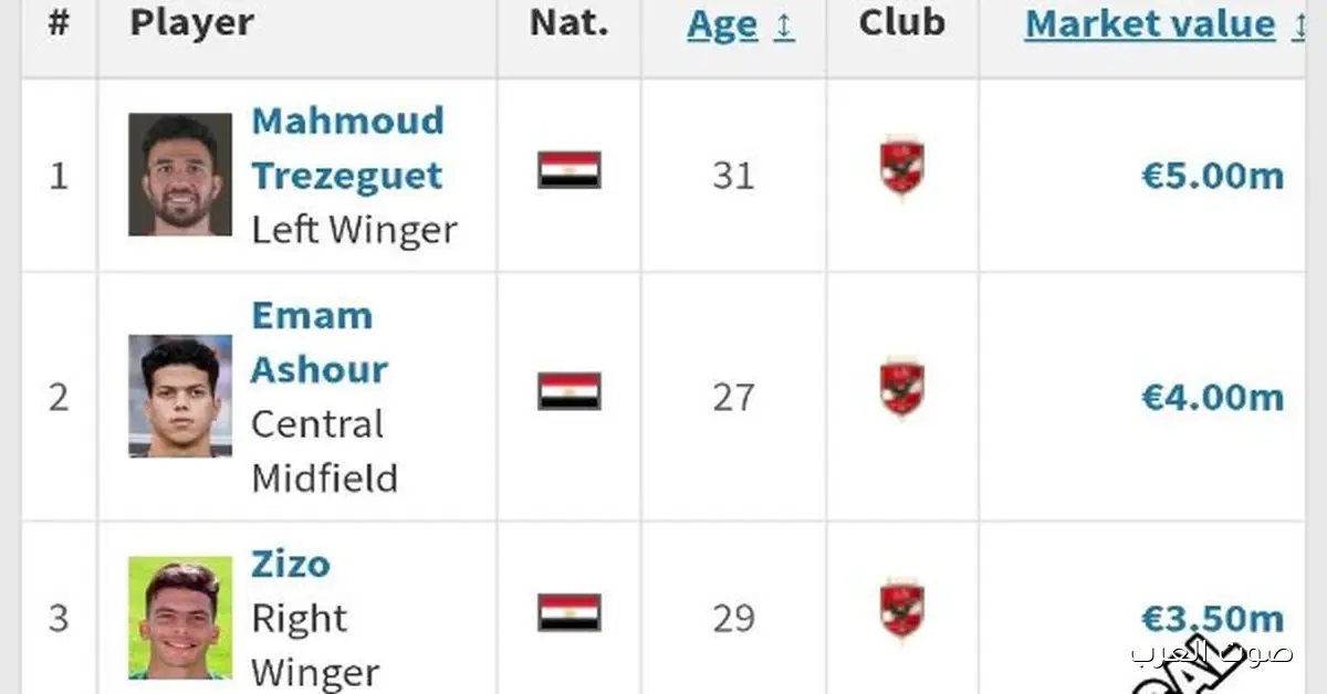 تريزيجيه وإمام عاشور وزيزو في قائمة أعلى 10 لاعيبة في القيمة التسويقية بدوري أبطال أفريقيا