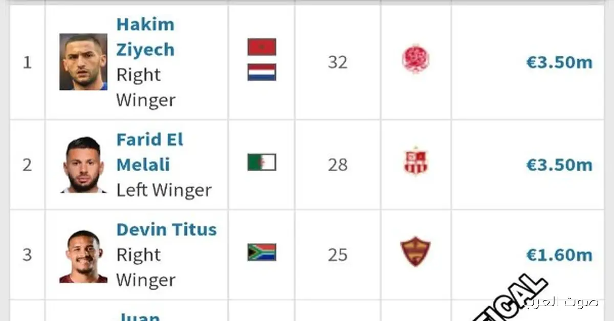 أعلى 8 لاعبين في الكونفدرالية من حيث القيمة التسويقية وعلى رأسهم حكيم زياش حسب مهيب عبد الهادي