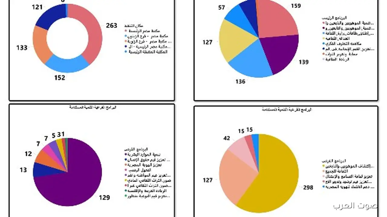 674 فعالية ثقافية في أكتوبر.. مكتبة مصر العامة بتعزز الوعي وبناء الإنسان
