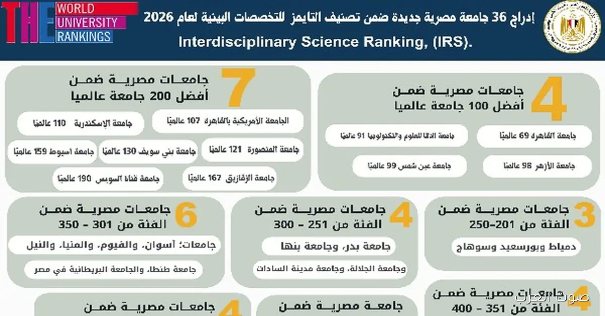 إضافة 36 جامعة مصرية جديدة.. كل التفاصيل عن تصنيف التايمز للتخصصات البينية 2026