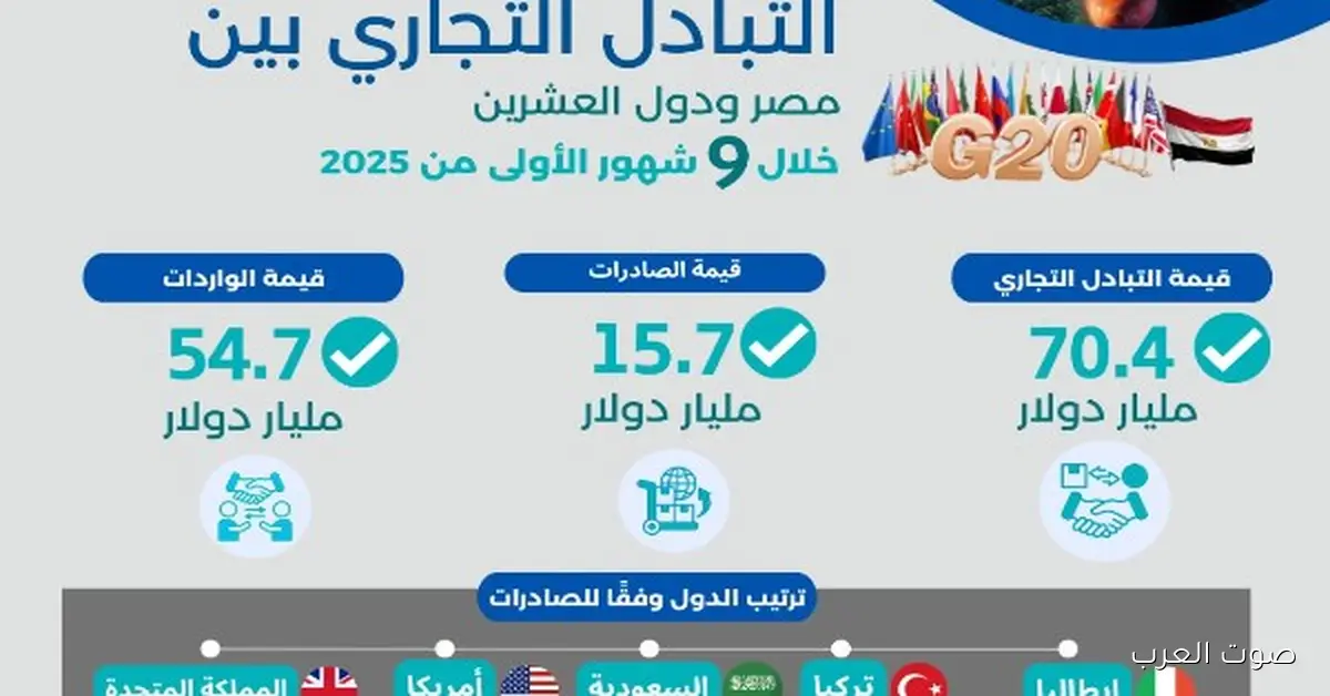 الإحصاءات: صادرات مصر زادت 10.6% لدول العشرين