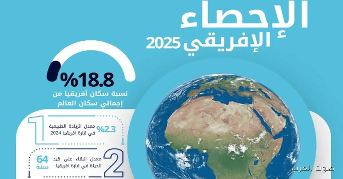 بمناسبة يوم الإحصاء الإفريقي… أفريقيا هتكون حوالي خمس سكان العالم في 2025
