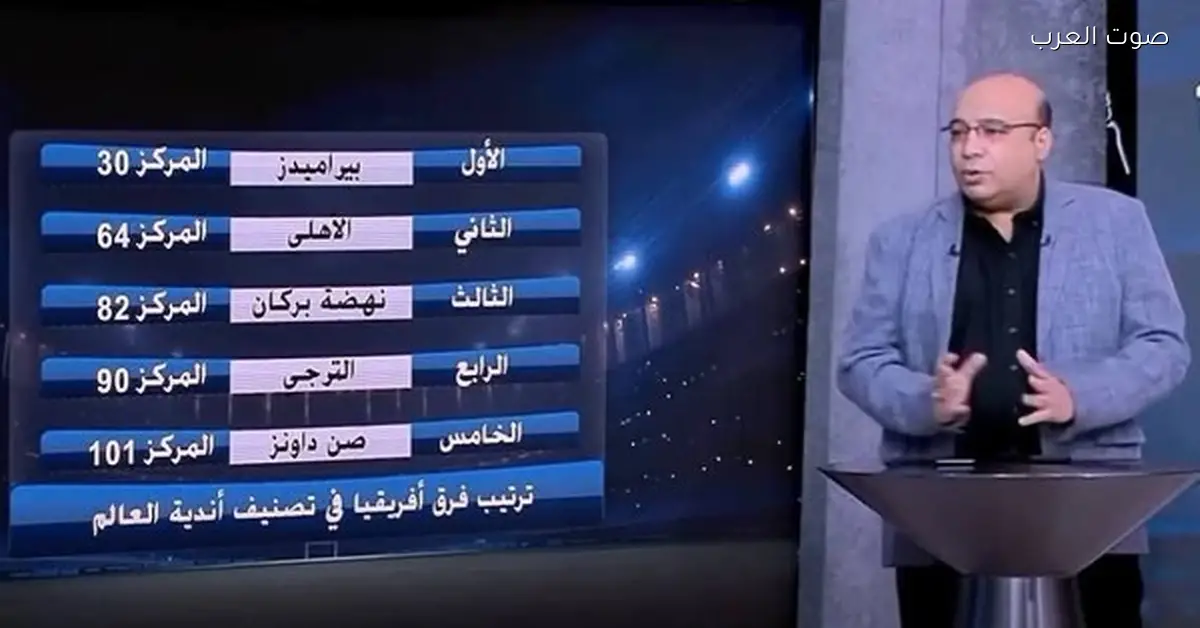 بيراميدز يتصدر ترتيب الأندية العربية والأفريقية في تصنيف الأندية العالمية