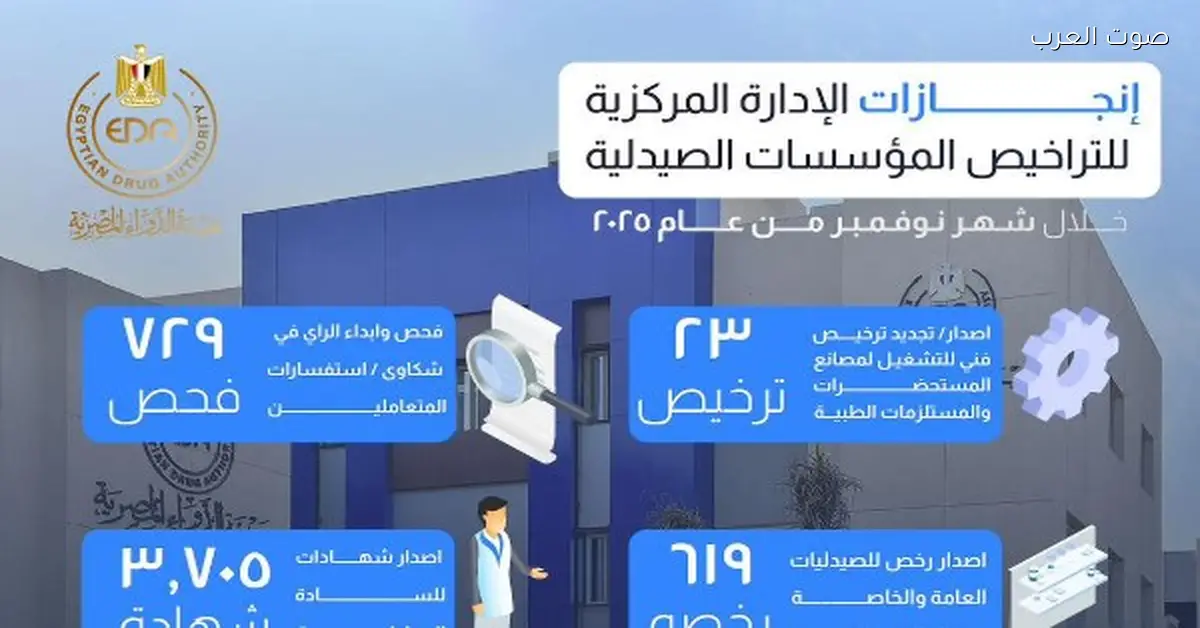هيئة الدواء: أصدرت حوالي 700 ترخيص لمصانع ومستودعات جديدة