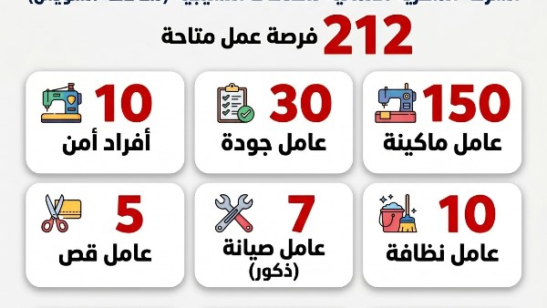 212 وظيفة شاغرة في شركة نسجية بالسويس