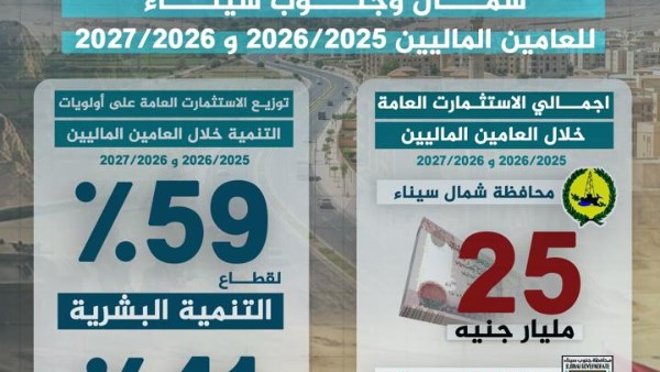 35 مليار جنيه استثمارات عامة لشمال وجنوب سيناء وفقاً لوزير التخطيط