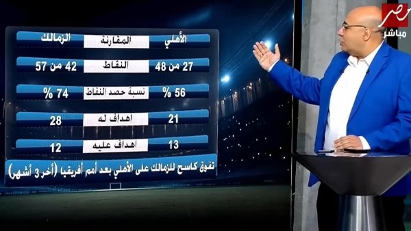 الزمالك يتفوق على الأهلي بالأرقام بعد تعيين معتمد جمال