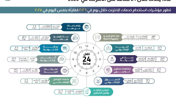 القومي لتنظيم الاتصالات يعلن مؤشرات استخدام الإنترنت ليوم واحد