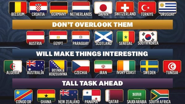 تصنيف منتخبات مونديال 2026: موقع الفراعنة بين الكبار