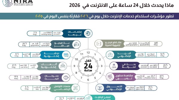 زيادة عدد لاعبي الألعاب الإلكترونية في مصر إلى 31 مليون مستخدم بحلول 2026