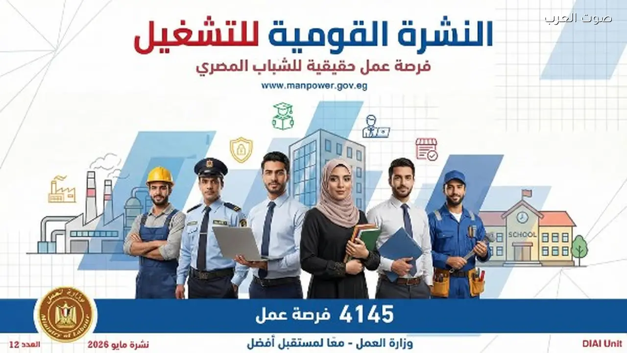 4145 فرصة عمل جديدة في 11 محافظة خلال مايو
