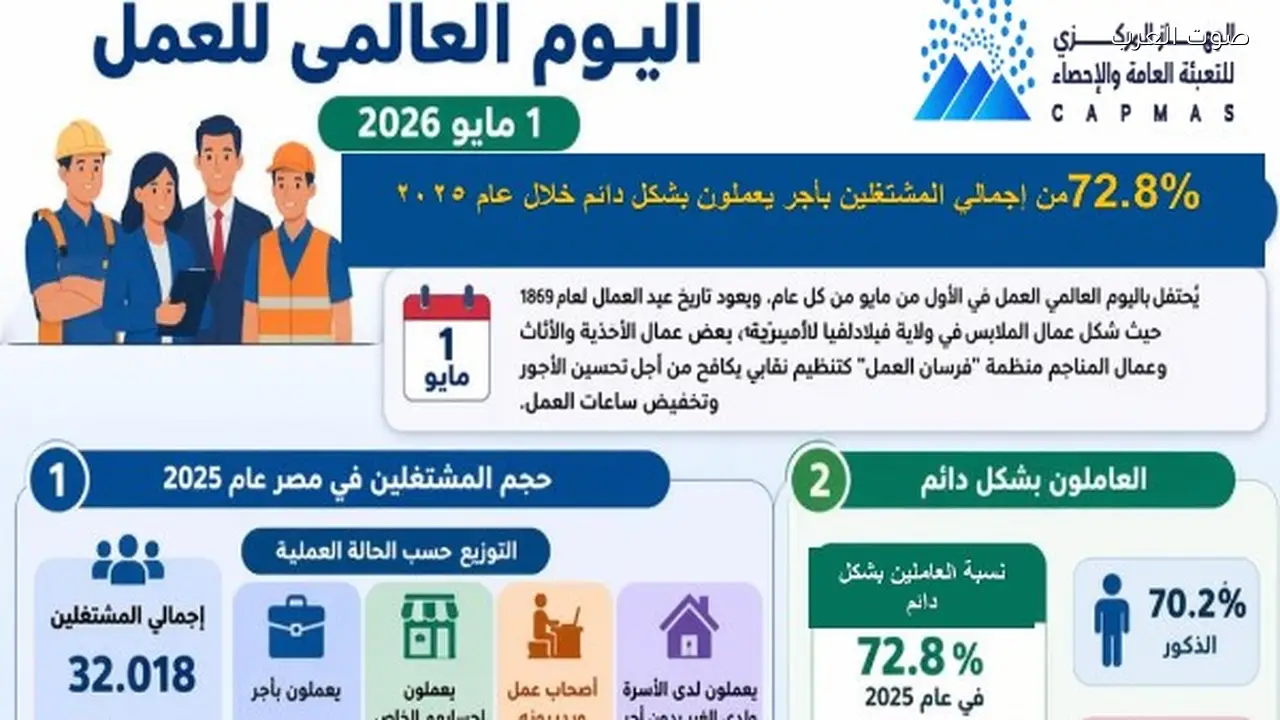 72.8% من العاملين بأجر سيعملون بشكل دائم في 2025