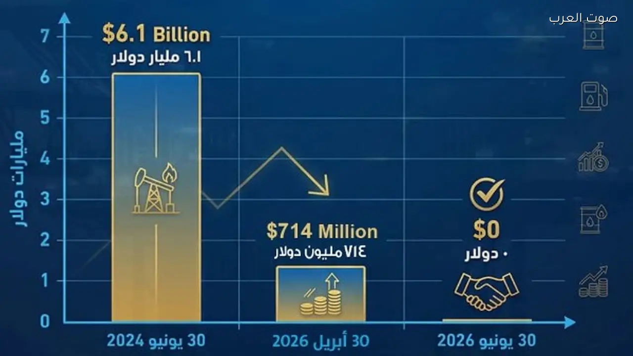تراجع مديونية شركاء الاستثمار في البترول إلى 714 مليون دولار